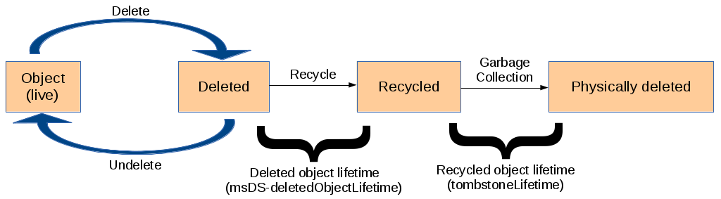 File:AD Object Life Cycle with Recycle-Bin activated.png