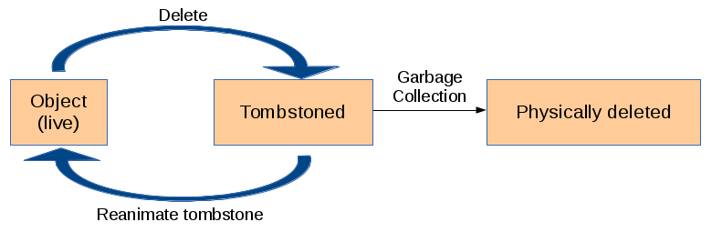 File:AD Object Life Cycle without Recycle-Bin activated.png